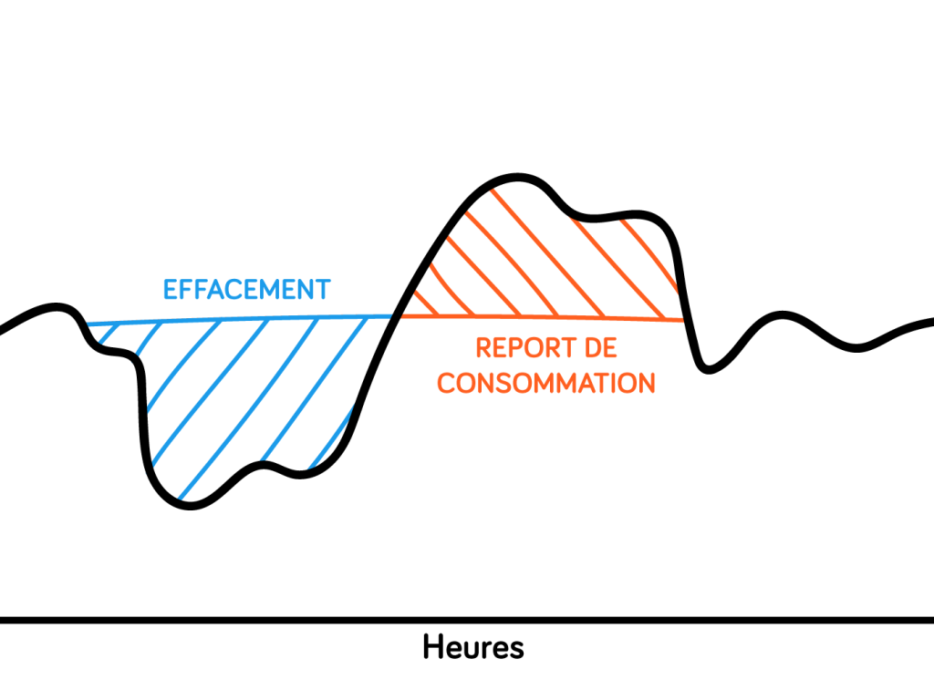 [EXPÉRIMENTATION] Collectivités : pilotez vos consommations par l'effacement électrique